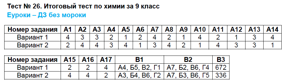 Тест по обществознанию политика для 9 класса