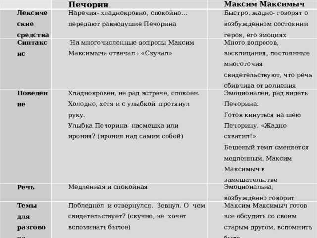 Печорин в системе мужских образов – сочинение по роману “герой нашего времени”