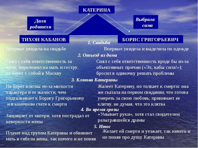 «гроза» главные герои