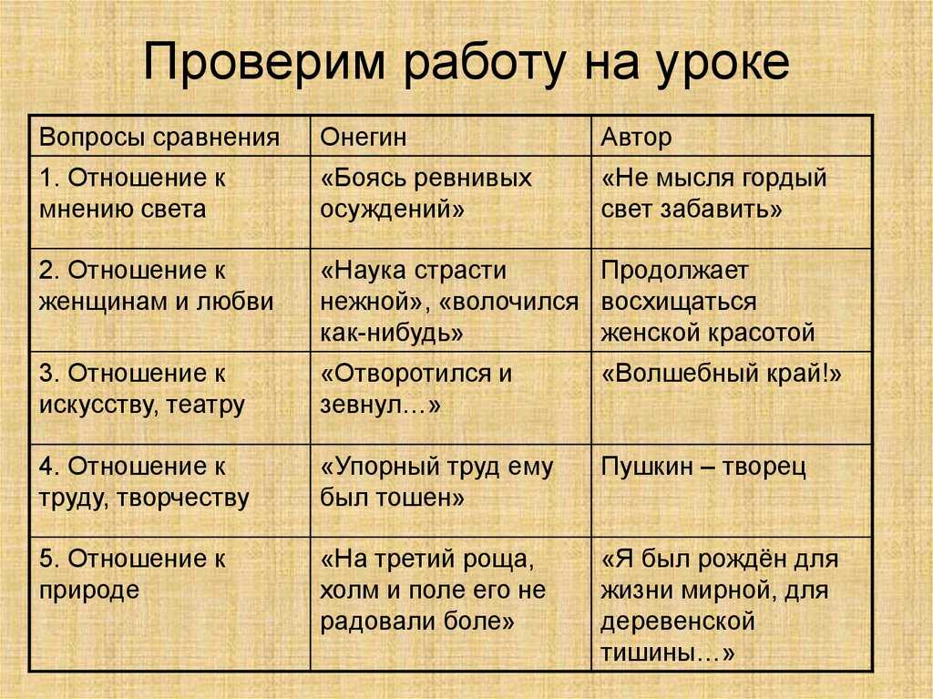 Тема - сочинение природа в романе евгений онегин пушкина (роль природы)