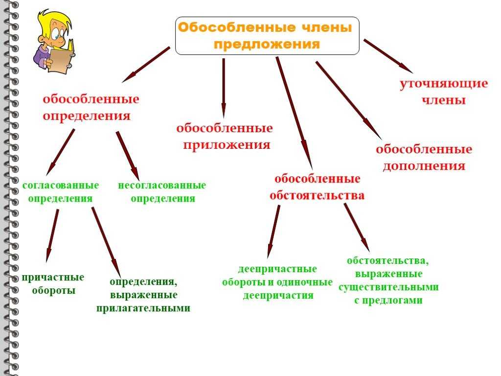 Тема: дополнение. дополнение прямое и косвенное 8 класс