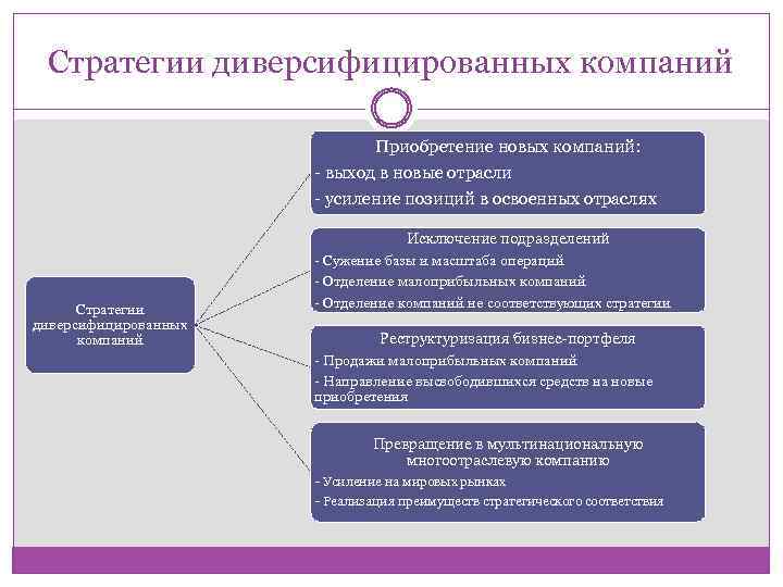 Повышение позиции. Стратегия диверсифицированной компании. Стратегия усиления позиций диверсифицированной компании. Уровни стратегий недиверсифицированной организации. Диверсифицированная компания это.