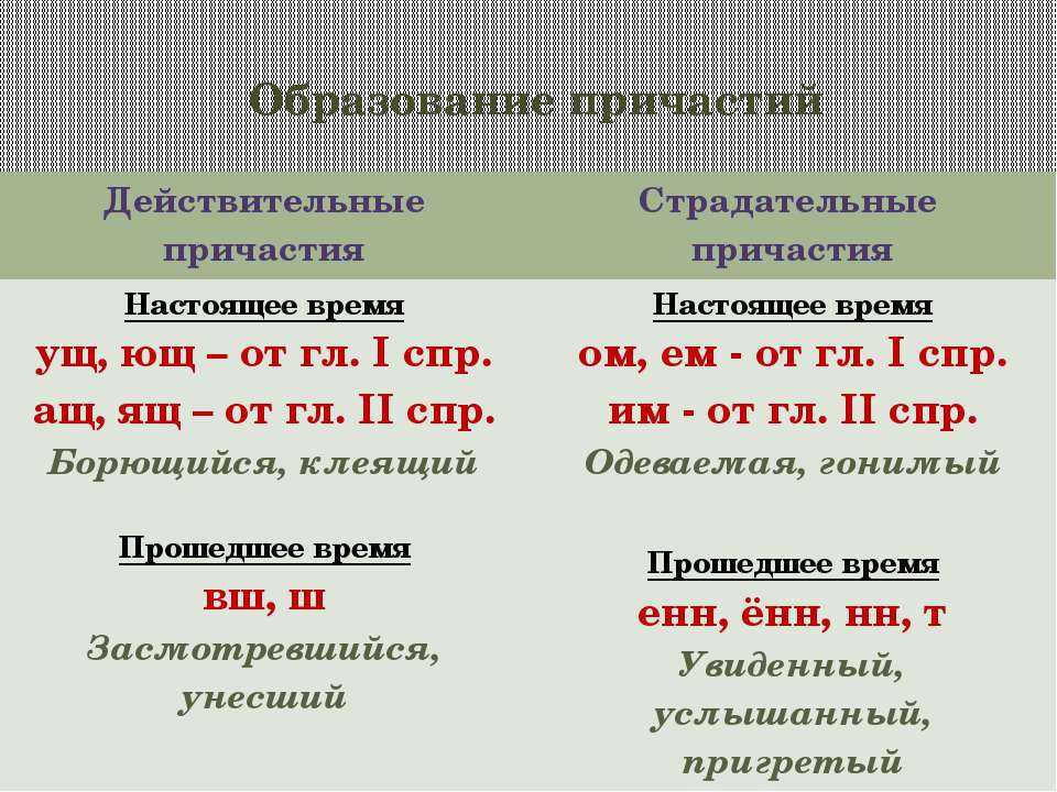 Действительные и страдательные причастия презентация 7 класс