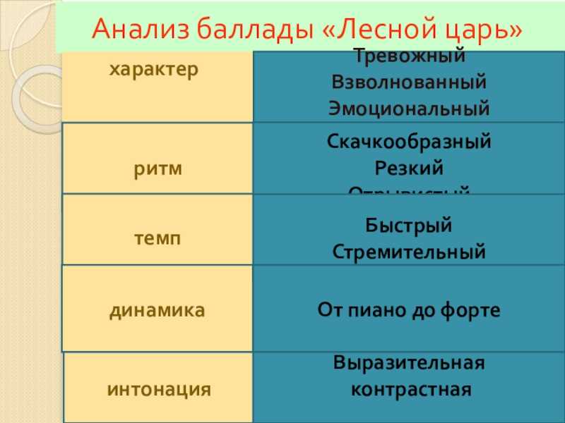 Анализ царь. Музыкальный анализ произведения Лесной царь Шуберта. Баллада Лесной царь Шуберт анализ. Анализ баллады Лесной царь. Характер баллады Лесной царь Шуберт.