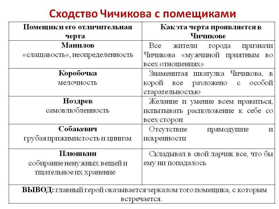 Реакция помещиков на предложения чичикова (мертвые души)
