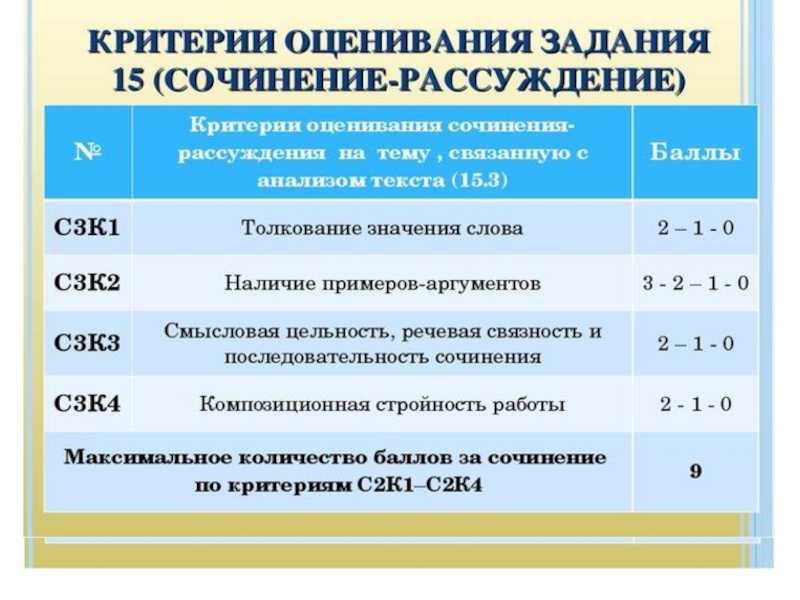 9 критерий русский. Критерии по сочинению. Критерии сочинения рассуждения. Структура сочинение рассуждение 15 3 ОГЭ. Критерии оценивания сочинения рассуждения.