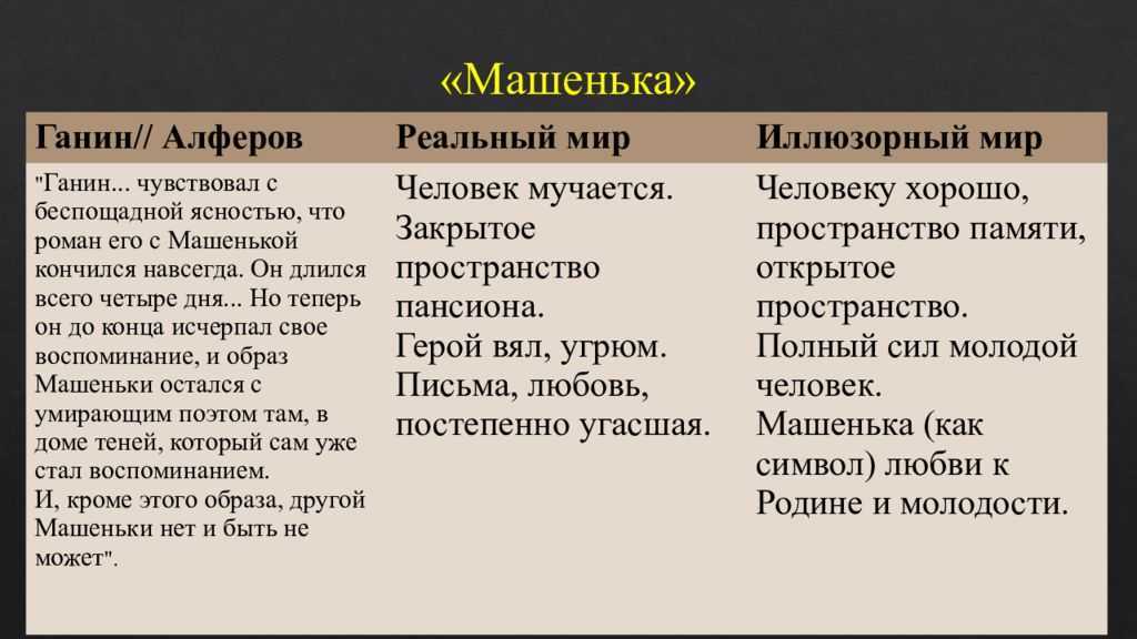 Анализ произведения машенька (романа набокова)