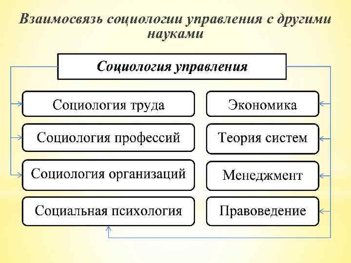 29 основных тестовых вопросов по теме социология управления с ответами Контрольное - итоговой тестирование по теме