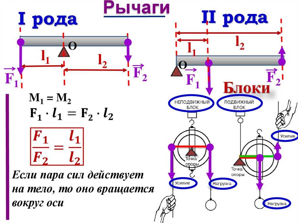 Равновесие блока. Рычаги блоки физика 10 класс. Рычаг момент силы 7 класс физика. Момент силы формула физика 7 класс. Простые механизмы физика 7 класс блок формулы.