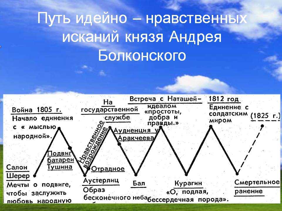 Путь исканий пьера безухова в романе война и мир сочинение