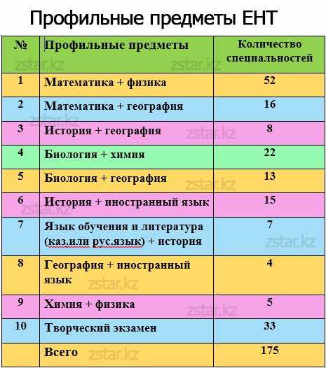 По скольким предметам. Какие предметы сдают на ЕНТ. Специальности по предметам ЕНТ. Профильные предметы. Профильные предметы по профессиям.