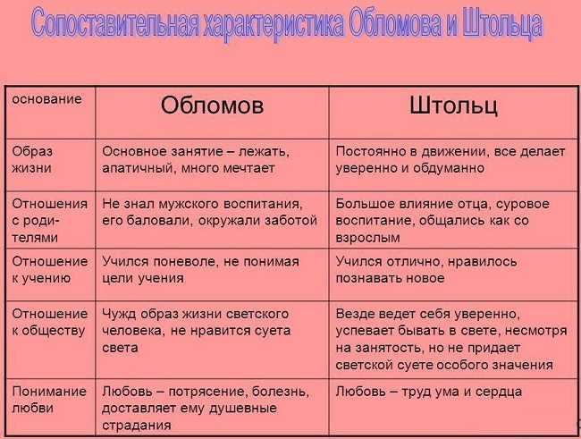 Проблематика романа гончарова обломов, описание основных проблем для сочинения по теме