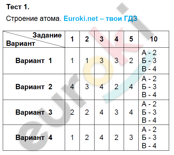 Контрольная работа строение атома