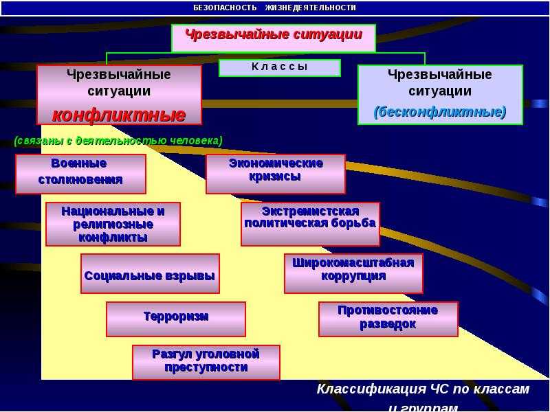 Презентация по бжд на тему чс