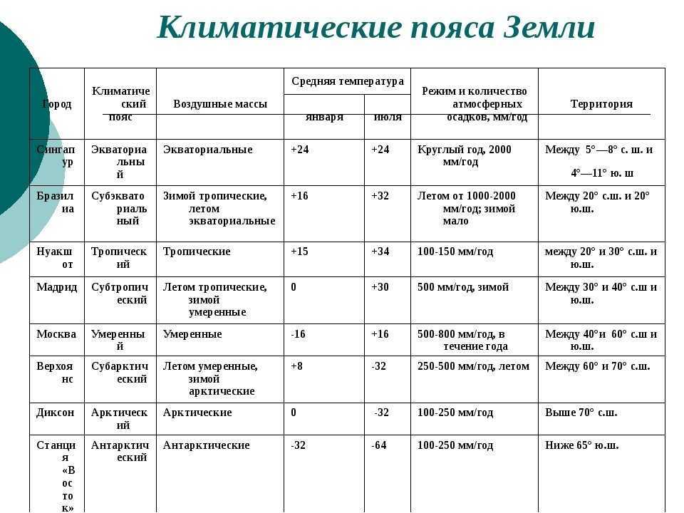 Климаты земли 7 класс тест с ответами