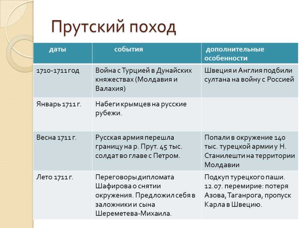 Прутский поход петра 2. Прутский поход 1710 1711 гг. Прутский поход 1710-1711 итоги. Прутский поход Петра 1 кратко цель. Прутский поход Петра 1 причины ход итоги.