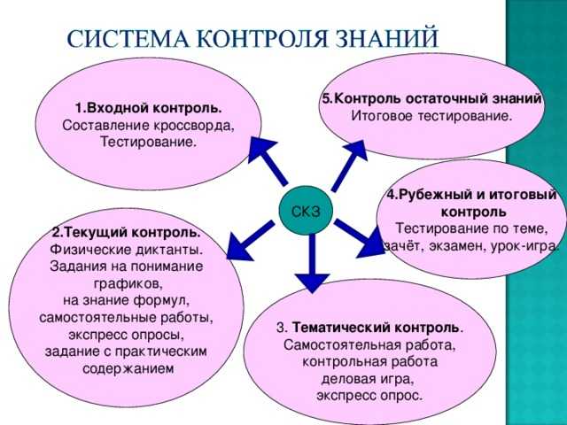 Тестирование как форма контроля результатов обучения | статья в журнале «молодой ученый»