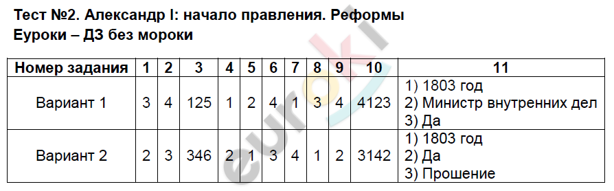 Тест по истории александр i: начало правления. реформы м. м. сперанского для 9 класса