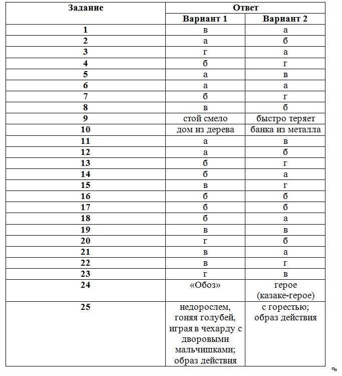 Контрольный тест по русскому языку 11 класс