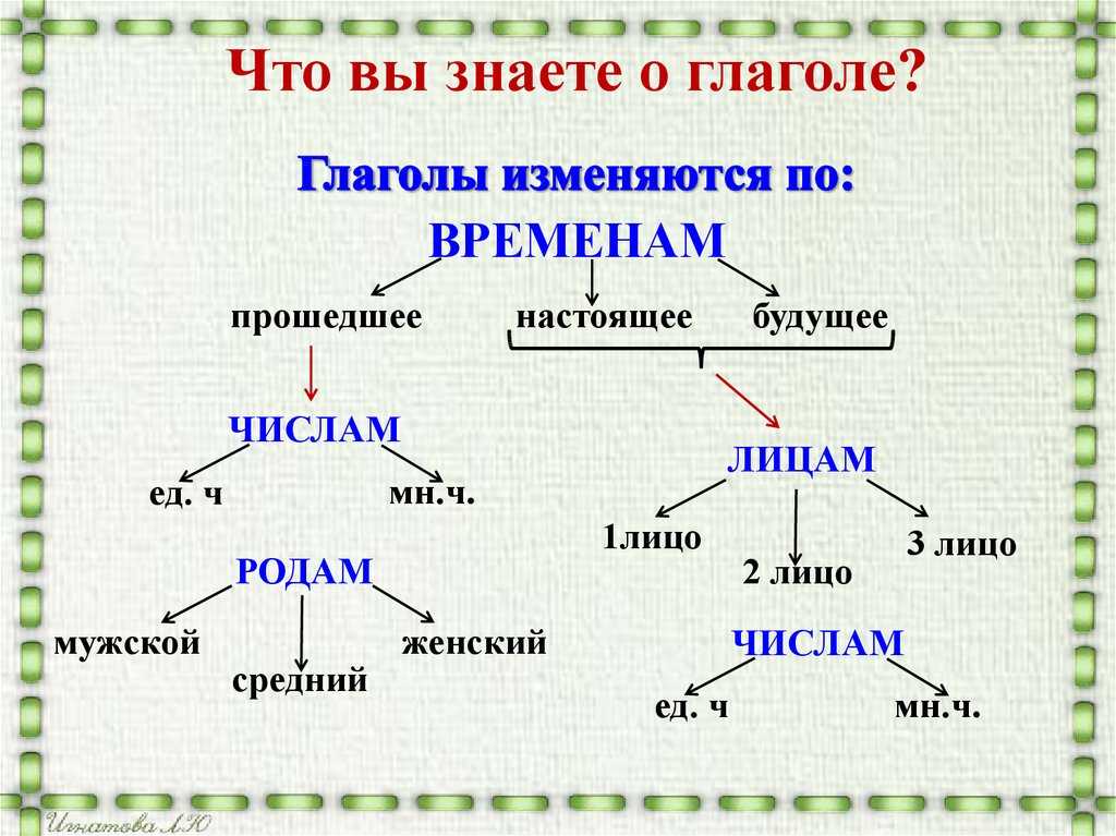 Рисую время и вид глагола