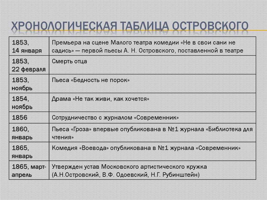 Этапы творческого пути достоевского. Хронологическая таблица жизни Островского.