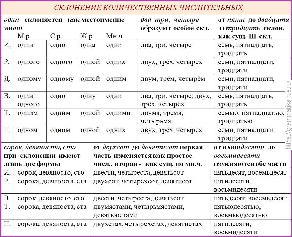 Тест по русскому языку для 10 класса по теме Имя числительное Всего 30 тестовых вопросов с ответами Тесты для подготовки к контрольным и зачётным работам в школе по русскому языку