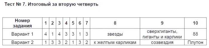 Итоговый годовой тест по биологии 9 класс