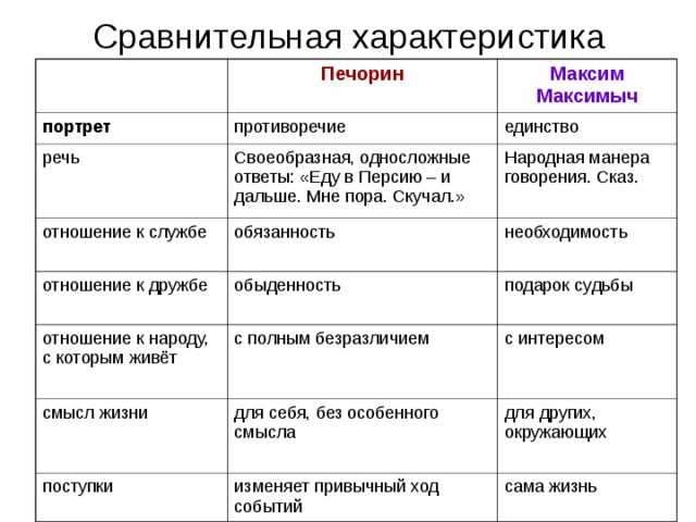 Портрет печорина в главе максим максимыч (образ)