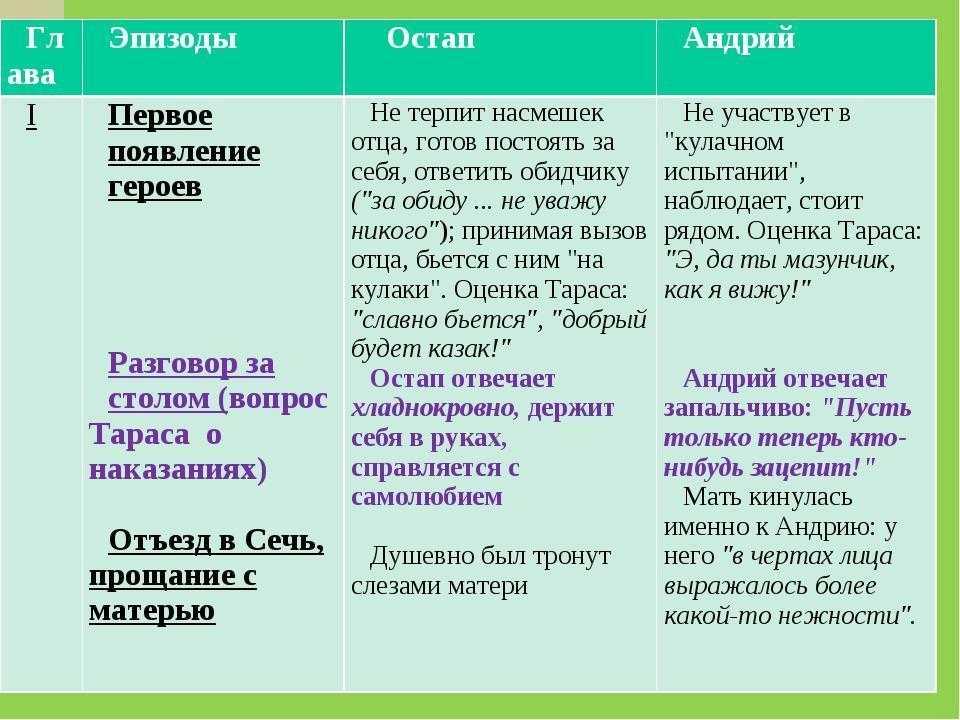 Сравнительная характеристика остапа и андрия из повести тарас бульба 7 класс