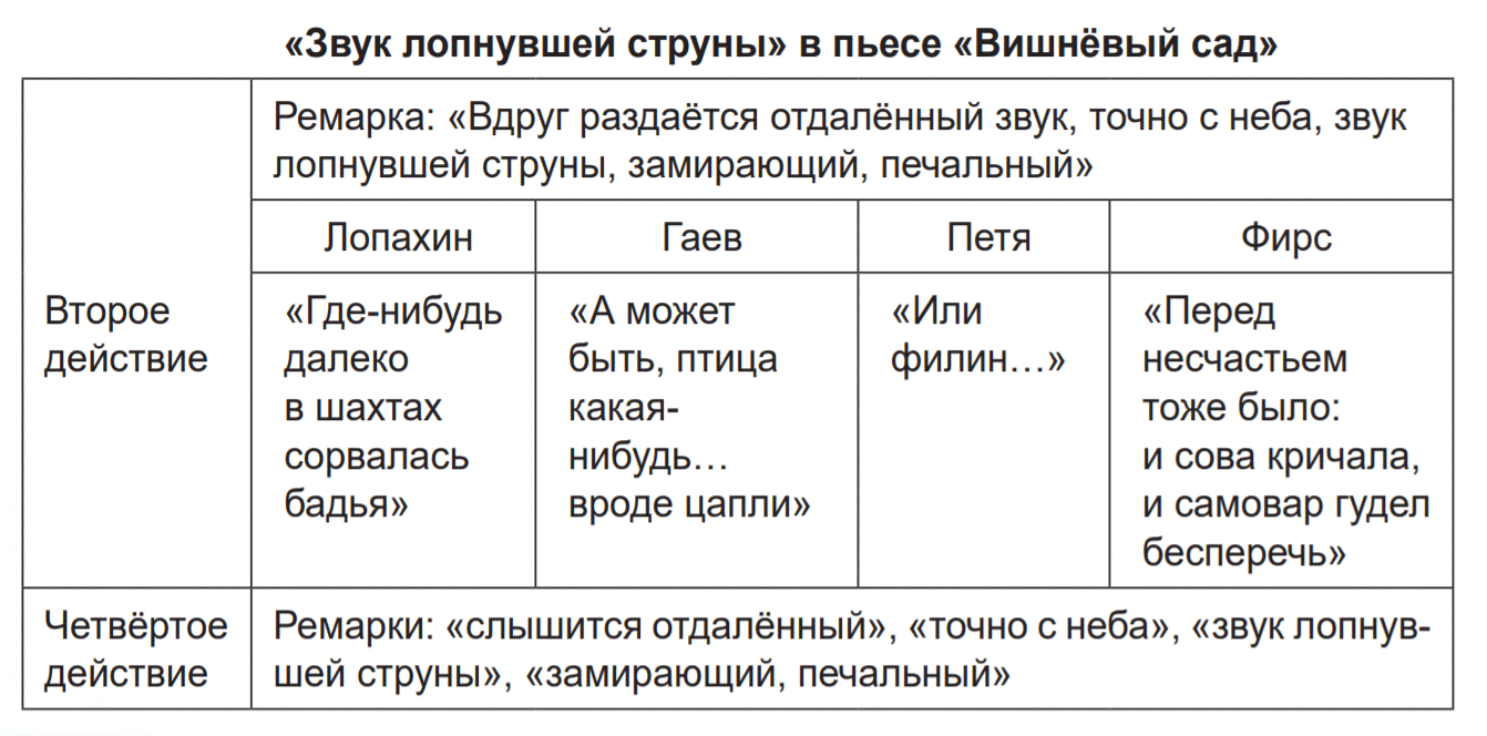 Герои пьесы вишневый сад: характеристика героев чехова