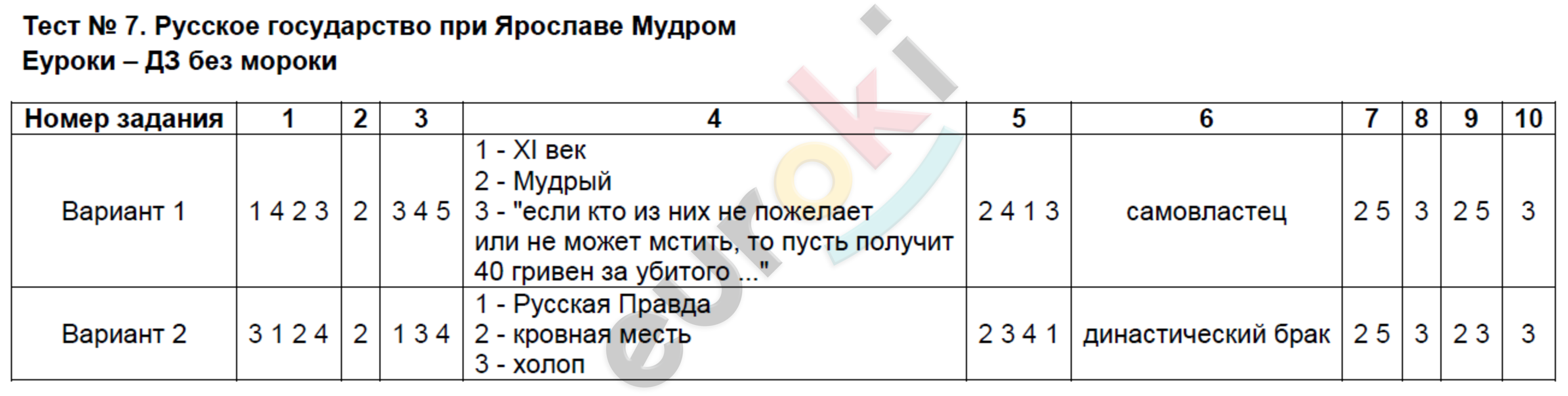 Тесты по истории россии 6 класс онлайн по учебнику, итоговый и контрольный
