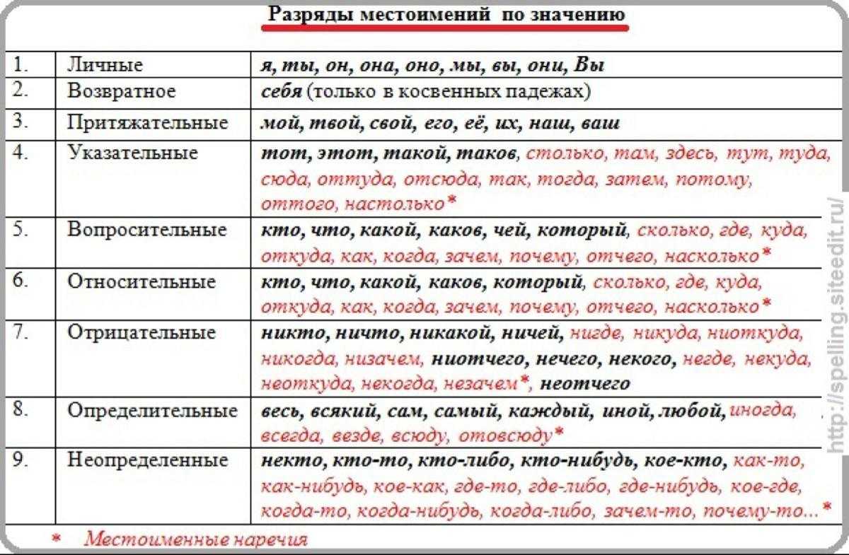 Им всегда некогда некуда пойти. Разряды местоимений таблица. Местоимения по разрядам таблица. Разрядные местоимения таблица. Группы местоимений в русском языке таблица.