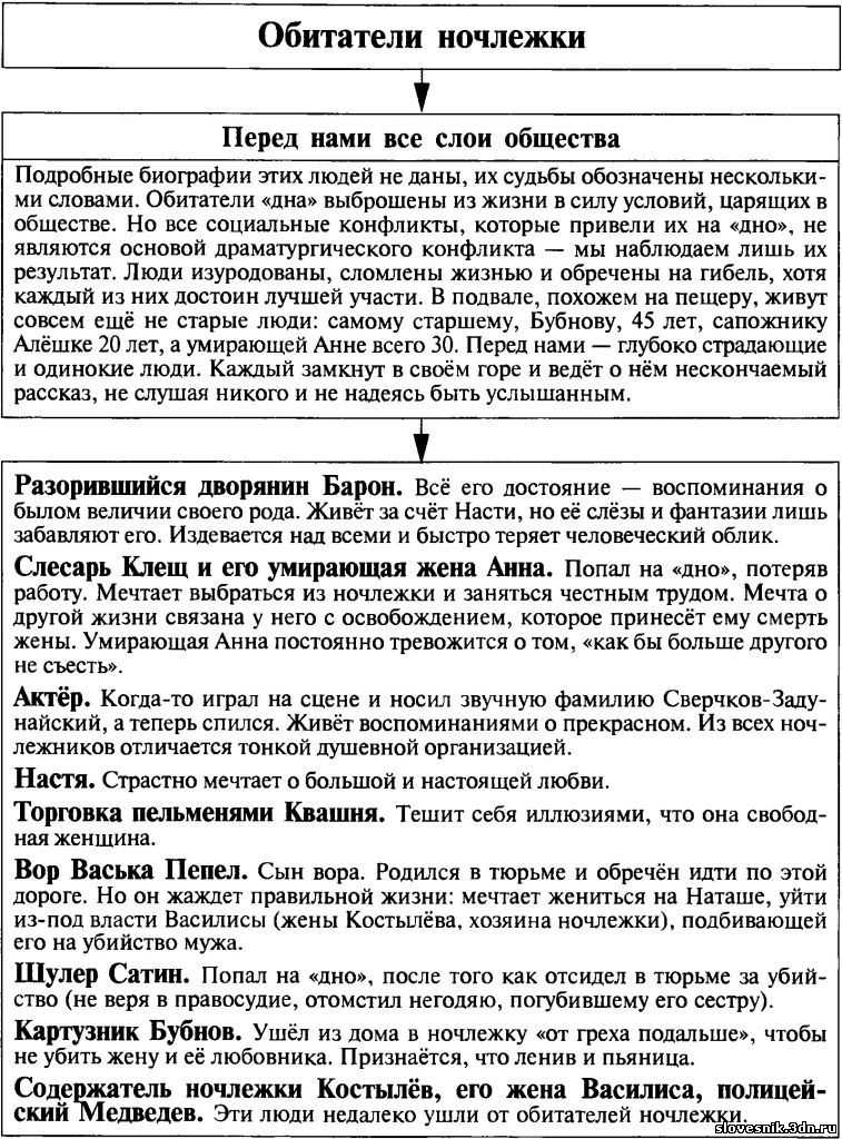 Люди дна: характеры и судьбы пьесы на дне горького