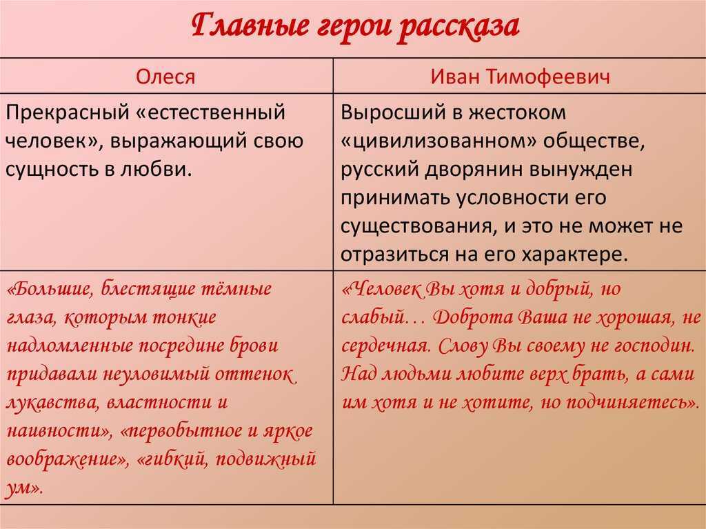 Главные герои «олеся» характеристика персонажей произведения куприна списком