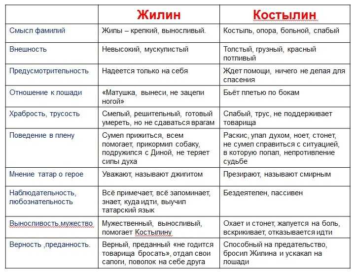 Сравнительный анализ жилина и костылина. образ и характеристика костылина в рассказе кавказский пленник толстого сочинение. прекрасный сердцем офицер