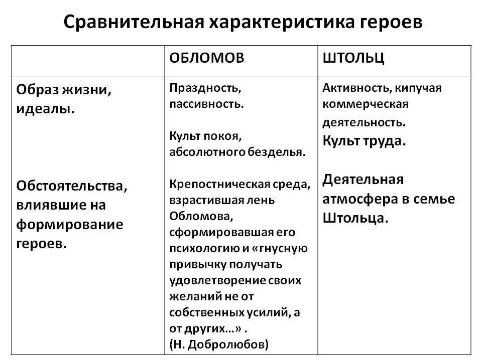 Герои романа обломов гончарова (образы и характеристики, таблица)