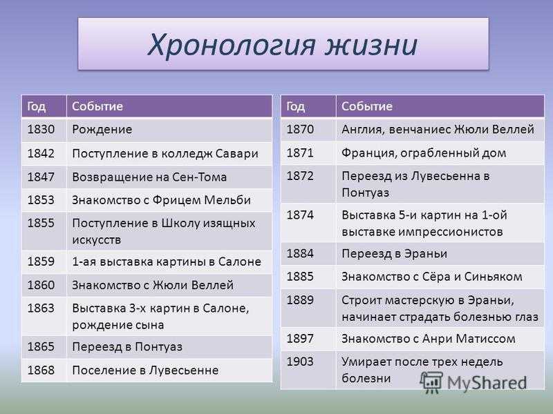 Другие хронология. Хронологическая таблица жизни Толстого Льва Николаевича. Хронологическая таблица Островского 10 класс. Биография в таблице.