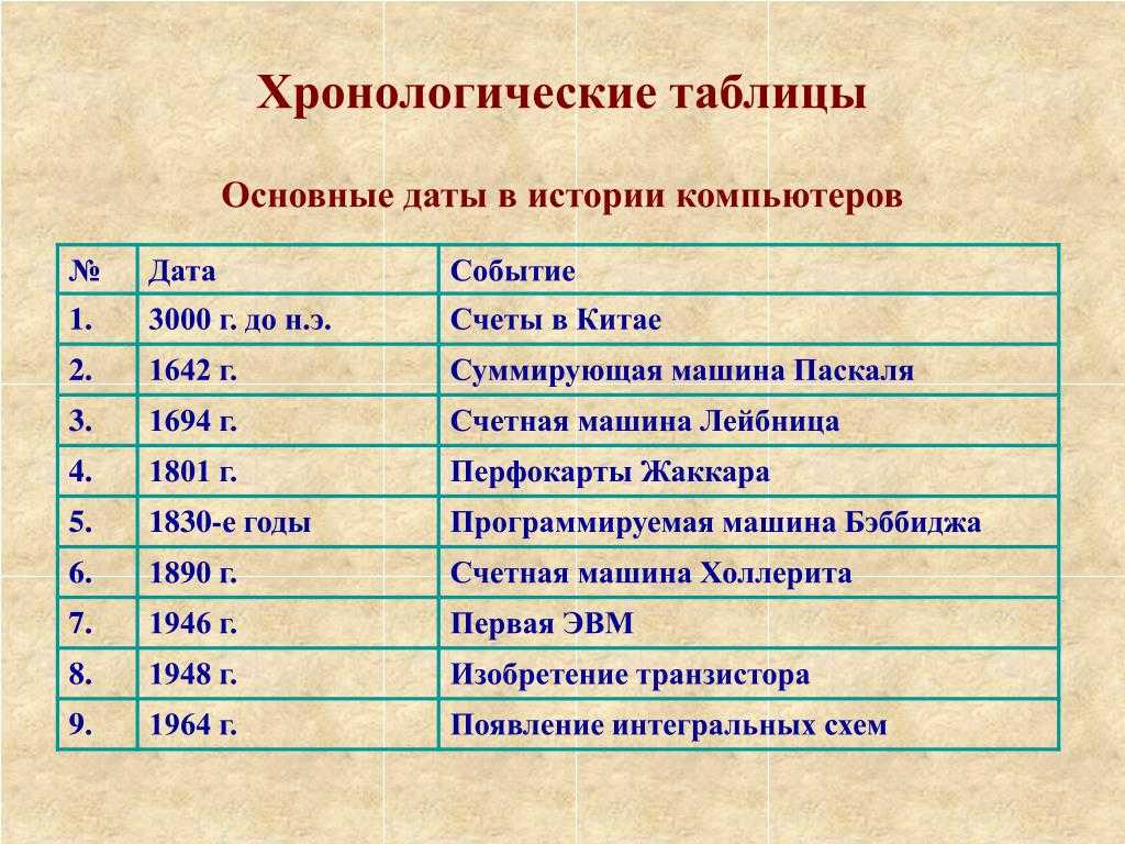 Основные даты жизни и творчества в. в. маяковского