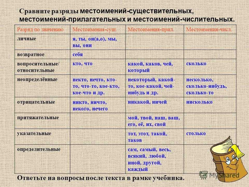 Тест по русскому языку морфология и орфография: имена числительные. местоимения 10 класс