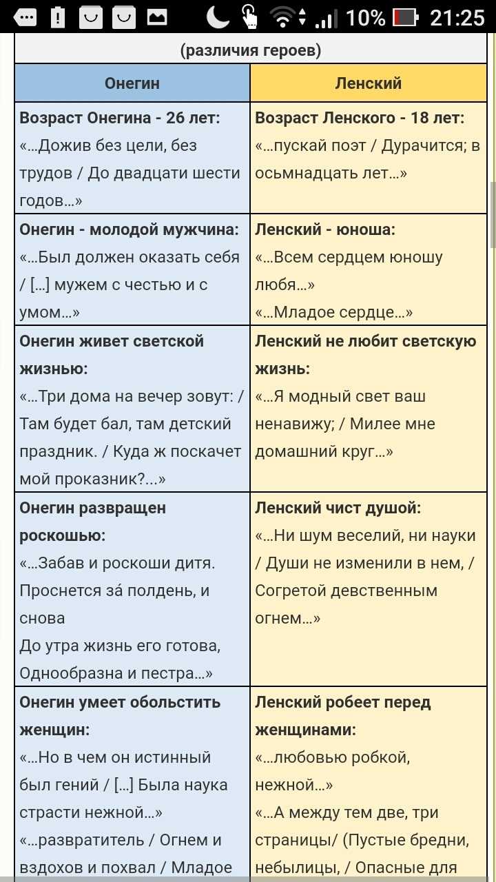 Характеристика дружбы онегина и ленского