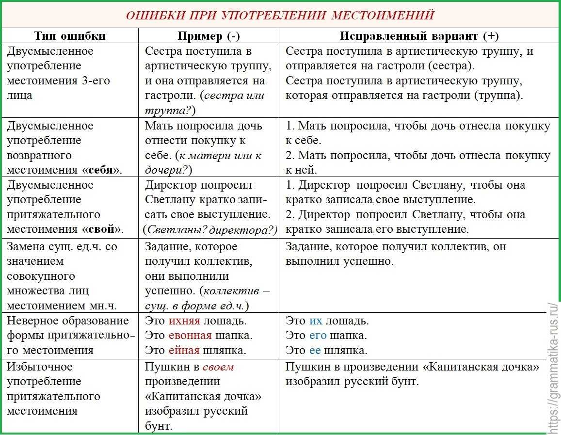 Произношение местоимений 6 класс презентация