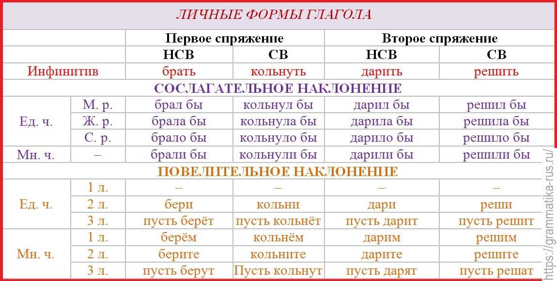 Срочно помогите пожалуйста, напишите сочинение для чего в речи глагол