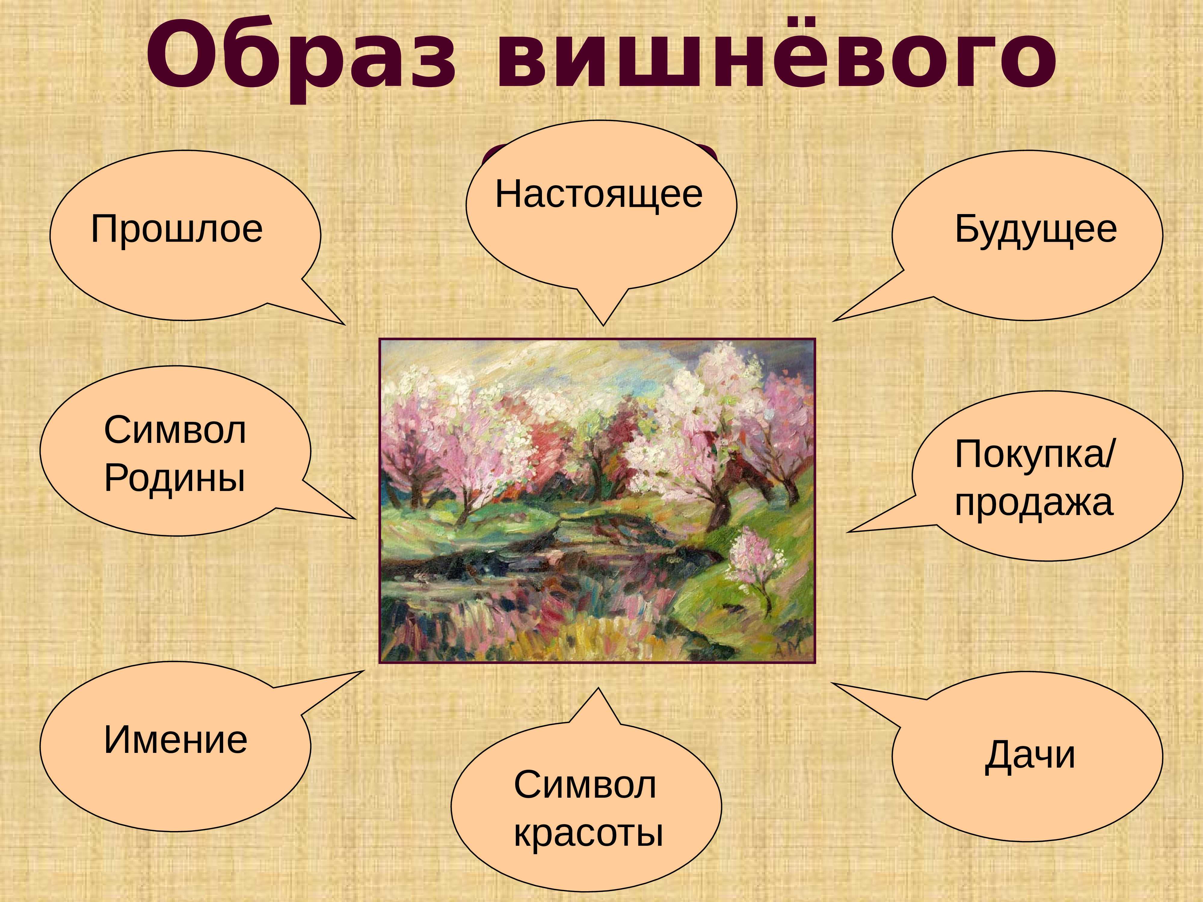 Символическое значение вишневого сада. Вишневый СКД система образов. Образ вишневого сада. Вишневый сад презентация.