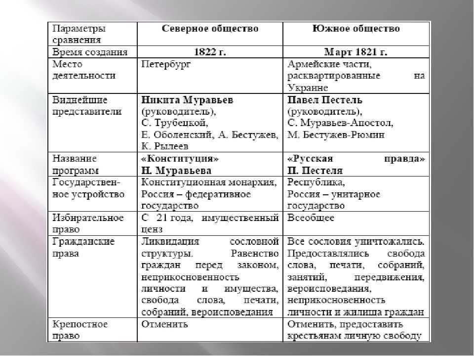 Планы северного и южного общества декабристов