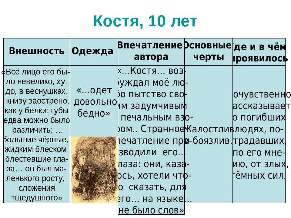 Характеристика вани из рассказа бежин луг 6. Характеристика 1 мальчика из произведения Бежин луг. Таблица героев Бежин луг. Бежин луг таблица о мальчиках. Бежин луг характеристика героев таблица.