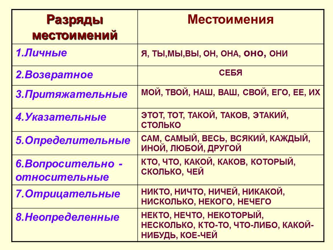 Тест по русскому языку местоимение как часть речи 6 класс