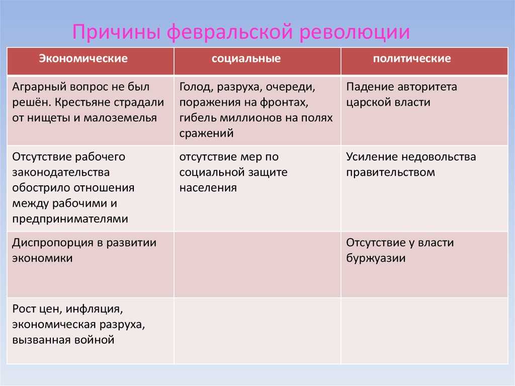 Итоги февральской революции ️ причины переворота 1917 года, основные события