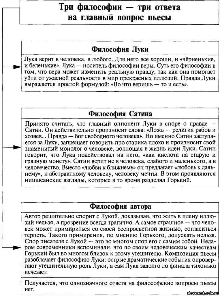 Правда произведения на дне. Три правды в пьесе на дне таблица. 3 Философии в пьесе на дне. Три правды в пьесе Горького на дне. Три философии в пьесе Горького на дне.