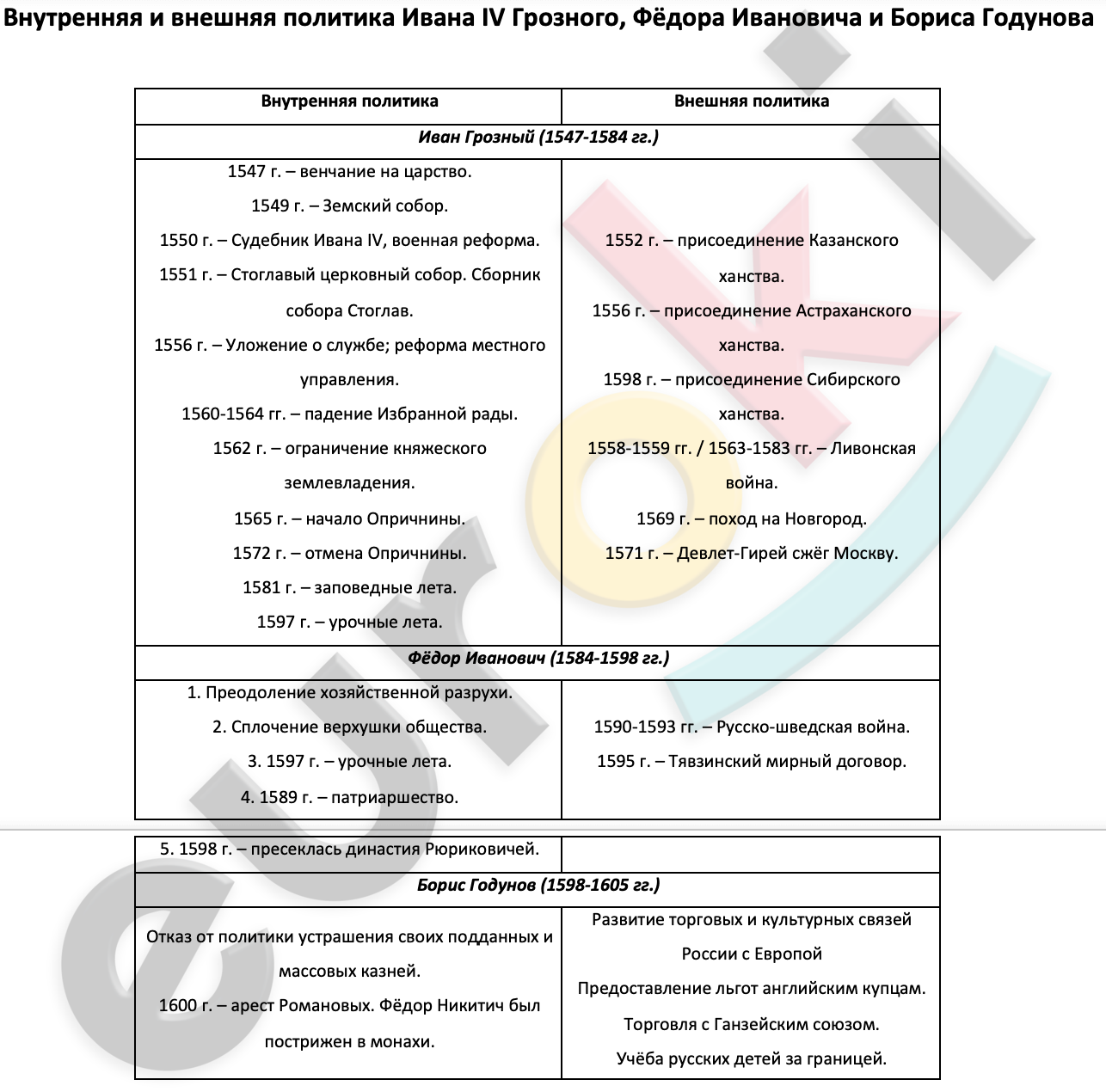 Проверочная работа по истории россии внешняя политика ивана iv 7 класс