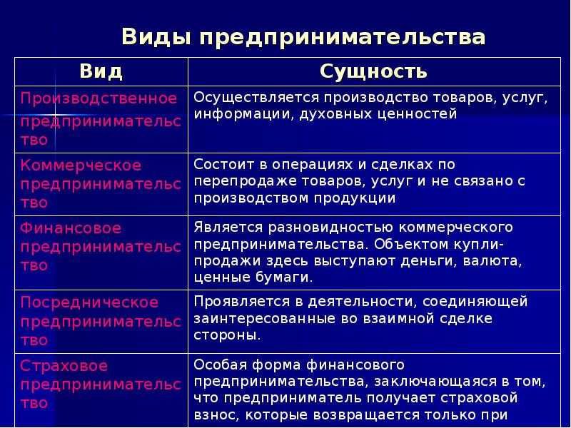 План урока предпринимательская деятельность обществознание 8 класс